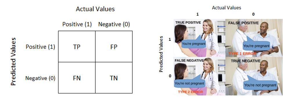 How To Remember Confusion Matrix True Positive True Negative False Positive And False