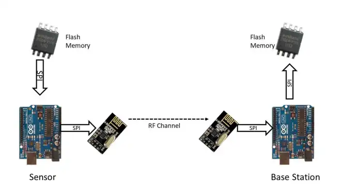 Communication in IoT Embedded Project